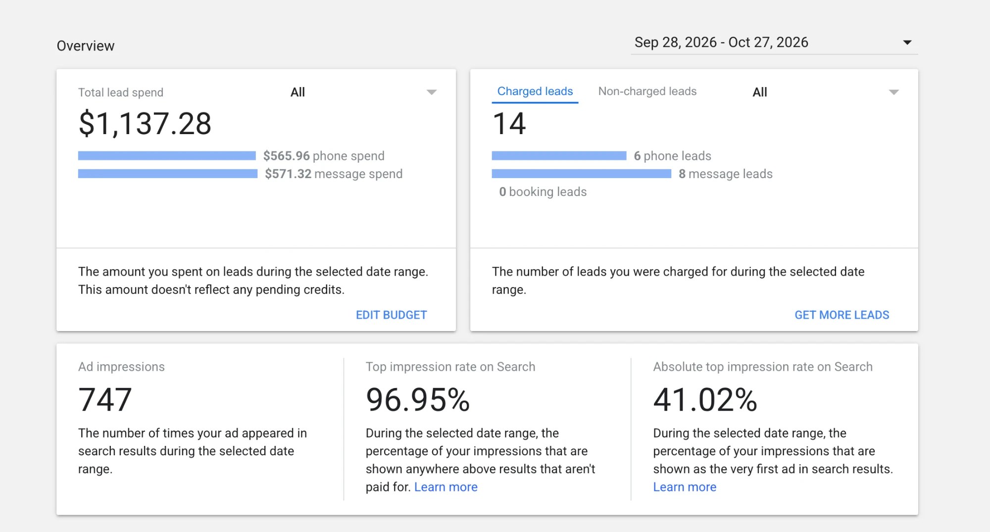 The Local Services Ads overview for September 28 to October 27, 2026: $1,137.28 total lead spend, 14 charged leads, 6 phone and 8 message, 747 ad impressions, 96.95% top impression rate